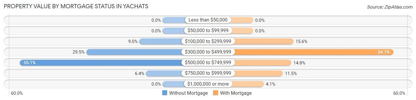 Property Value by Mortgage Status in Yachats