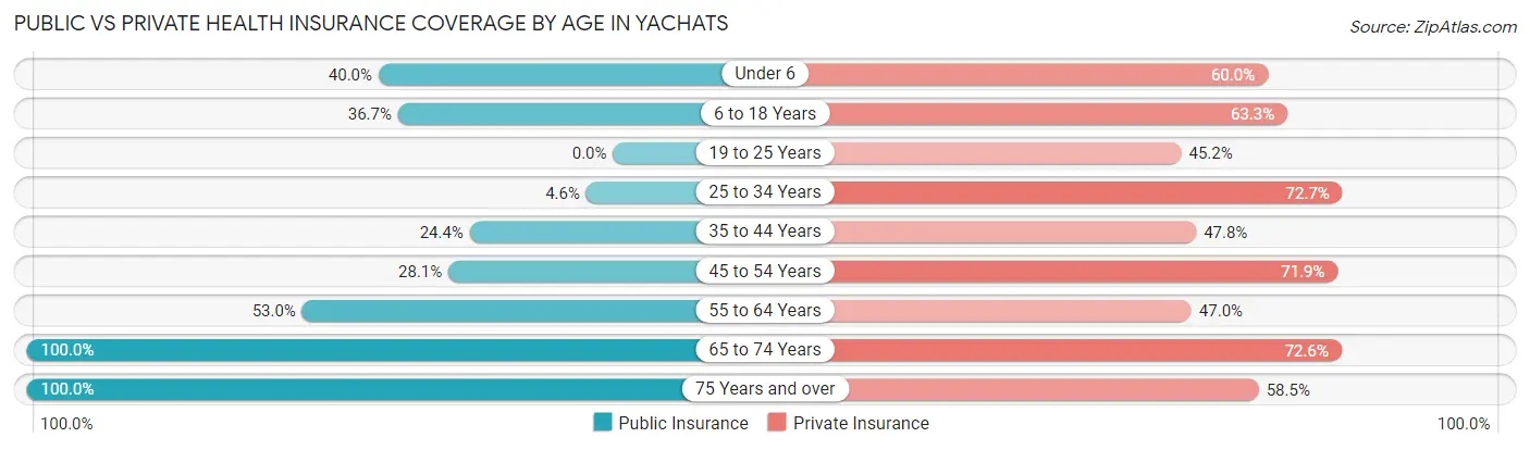 Public vs Private Health Insurance Coverage by Age in Yachats