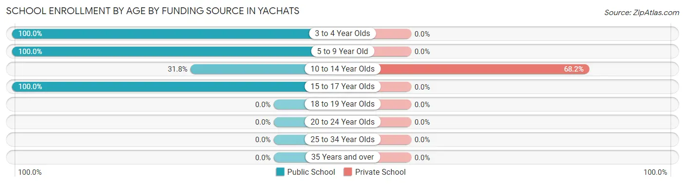 School Enrollment by Age by Funding Source in Yachats