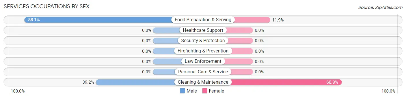Services Occupations by Sex in Yachats