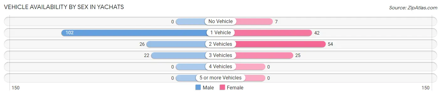 Vehicle Availability by Sex in Yachats