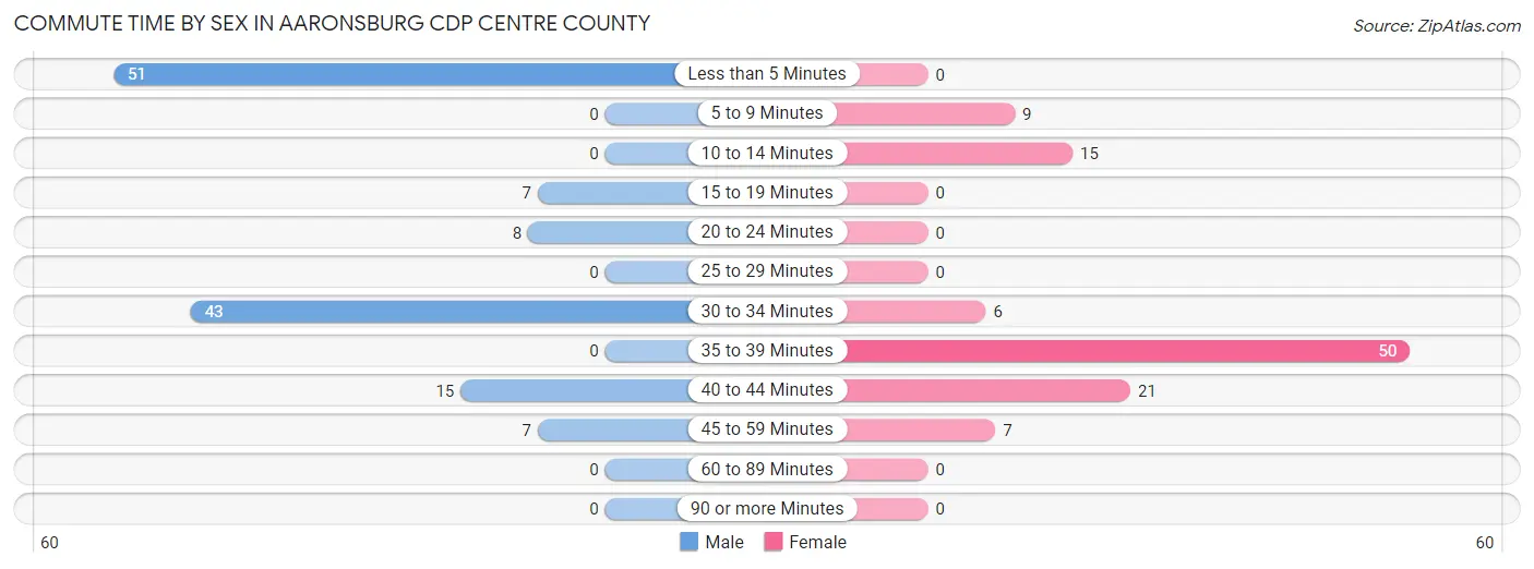 Commute Time by Sex in Aaronsburg CDP Centre County