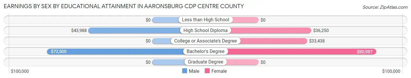 Earnings by Sex by Educational Attainment in Aaronsburg CDP Centre County