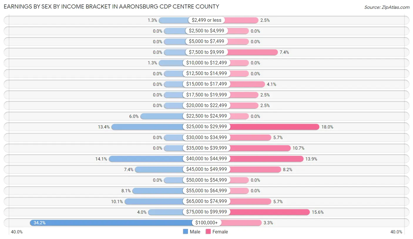 Earnings by Sex by Income Bracket in Aaronsburg CDP Centre County