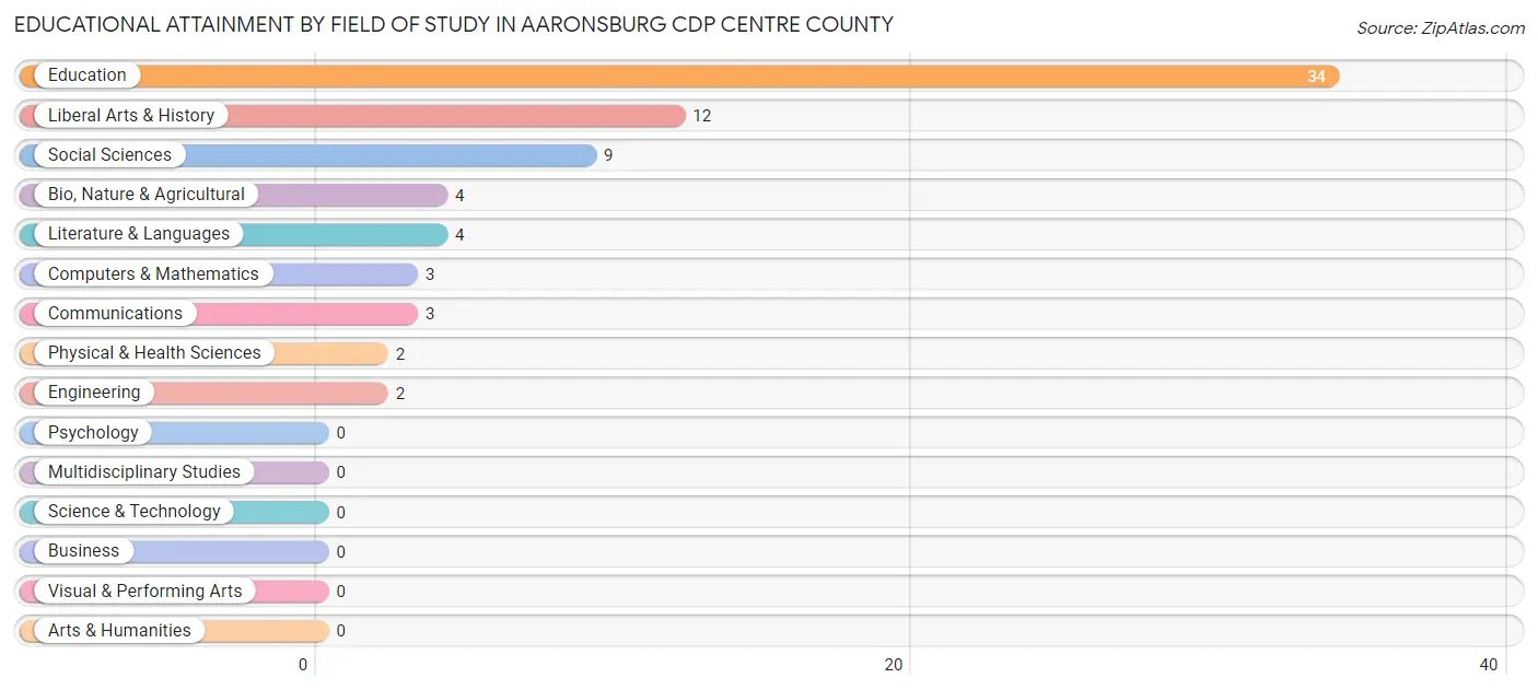 Educational Attainment by Field of Study in Aaronsburg CDP Centre County