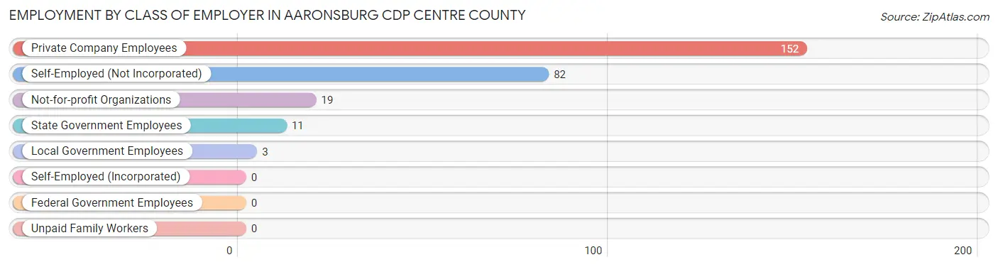 Employment by Class of Employer in Aaronsburg CDP Centre County