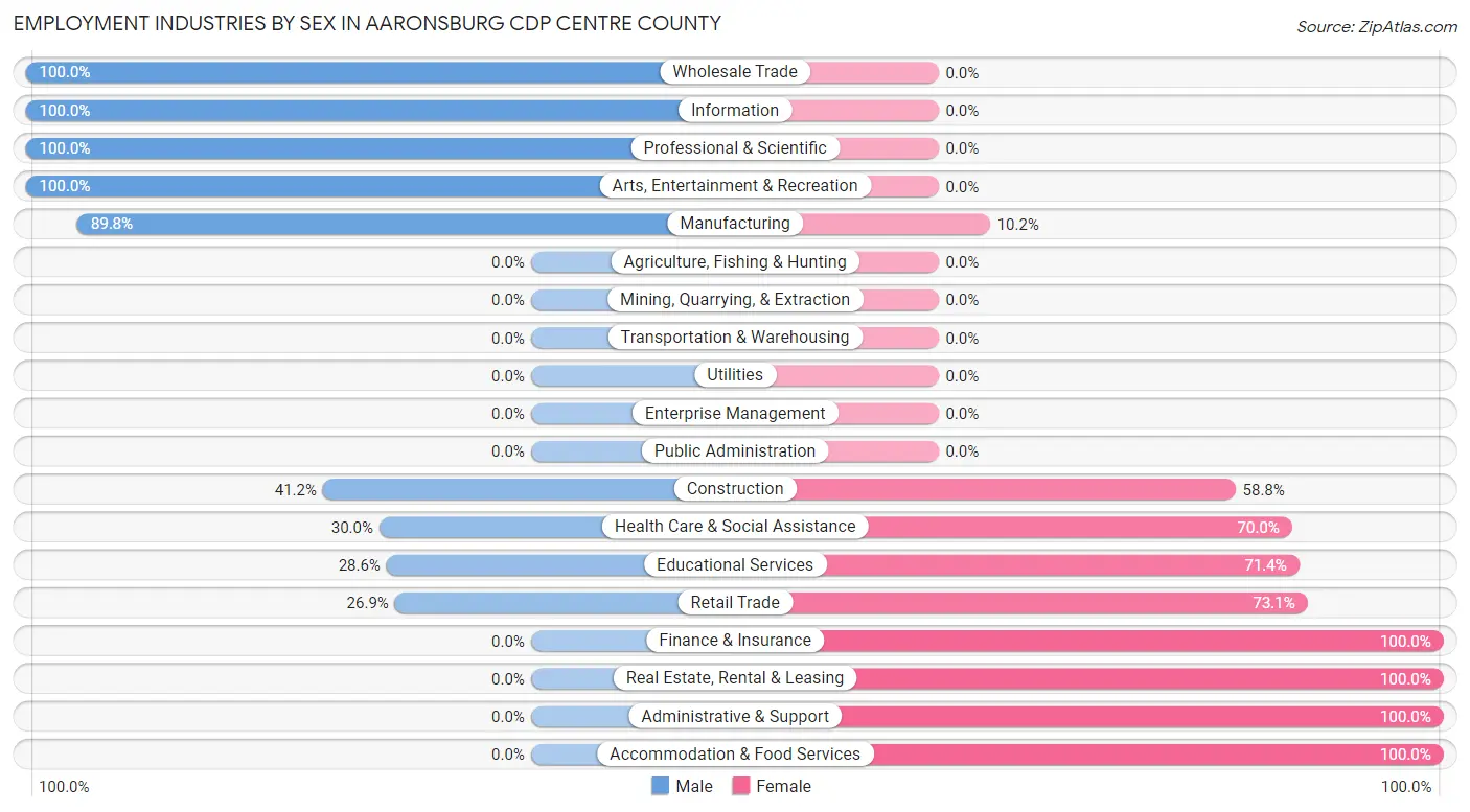 Employment Industries by Sex in Aaronsburg CDP Centre County