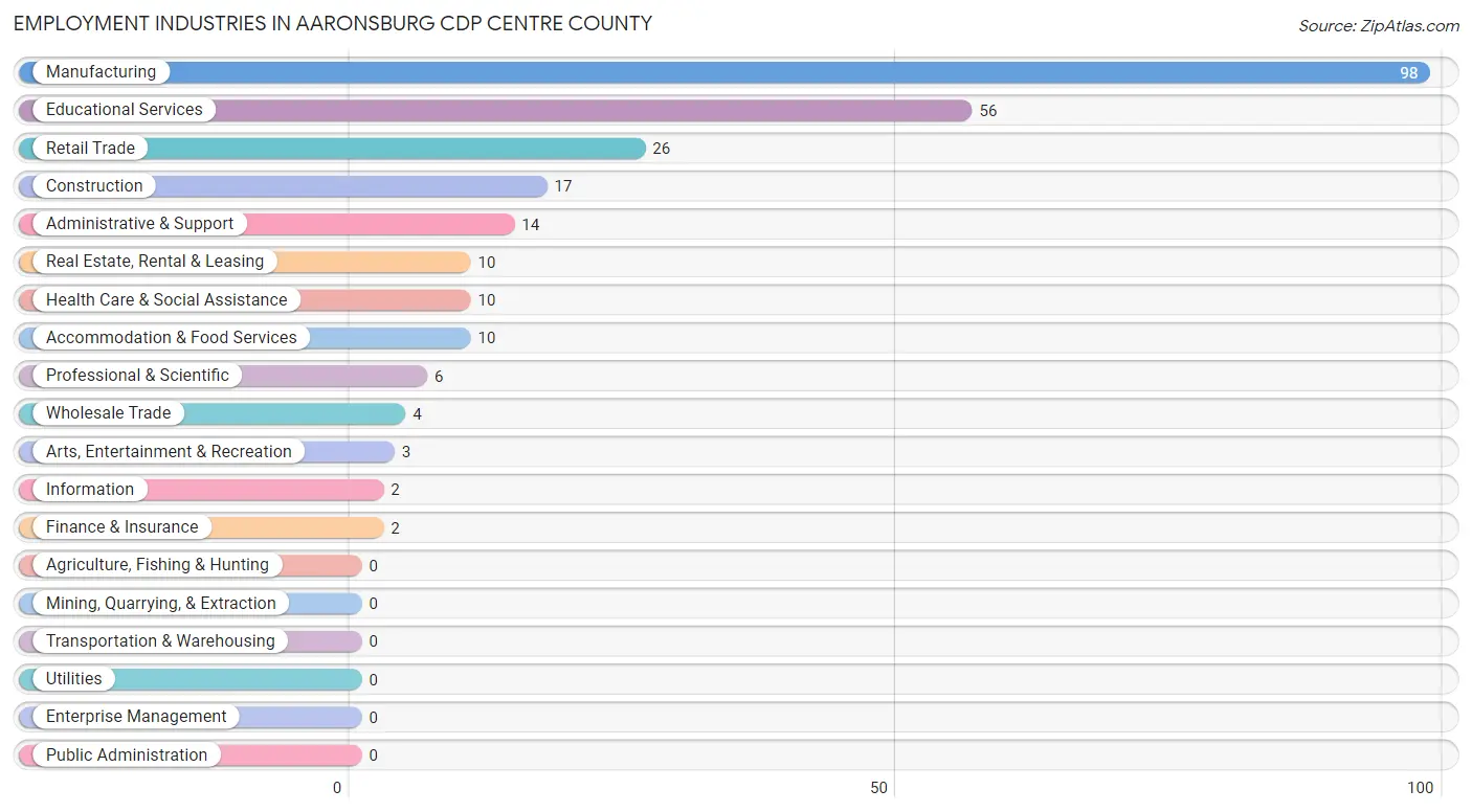Employment Industries in Aaronsburg CDP Centre County