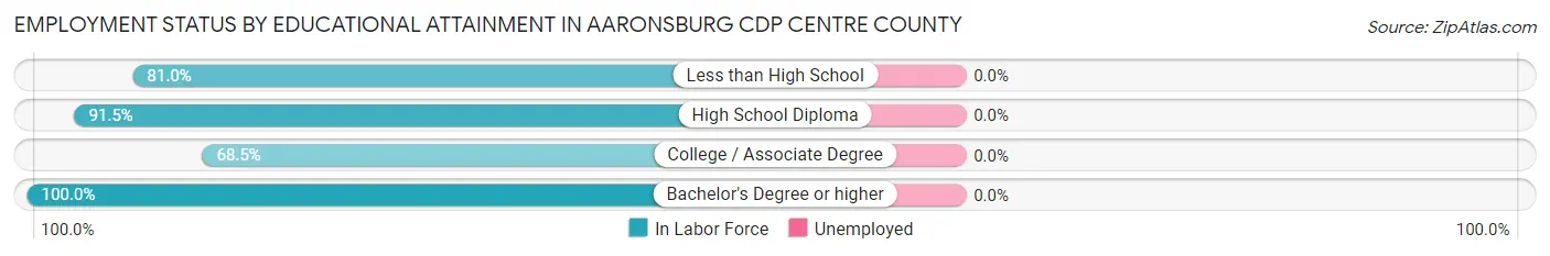 Employment Status by Educational Attainment in Aaronsburg CDP Centre County