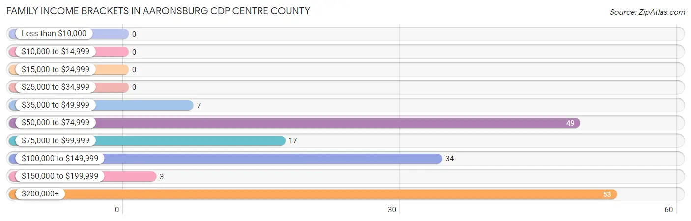Family Income Brackets in Aaronsburg CDP Centre County