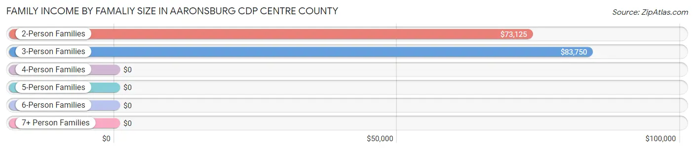 Family Income by Famaliy Size in Aaronsburg CDP Centre County