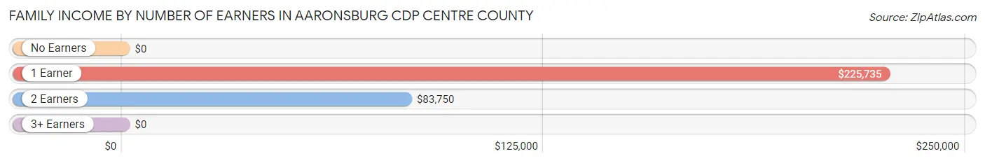 Family Income by Number of Earners in Aaronsburg CDP Centre County