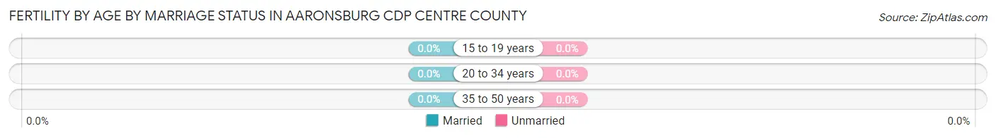 Female Fertility by Age by Marriage Status in Aaronsburg CDP Centre County