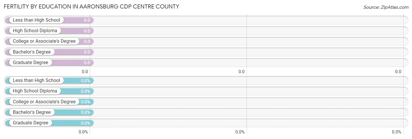 Female Fertility by Education Attainment in Aaronsburg CDP Centre County