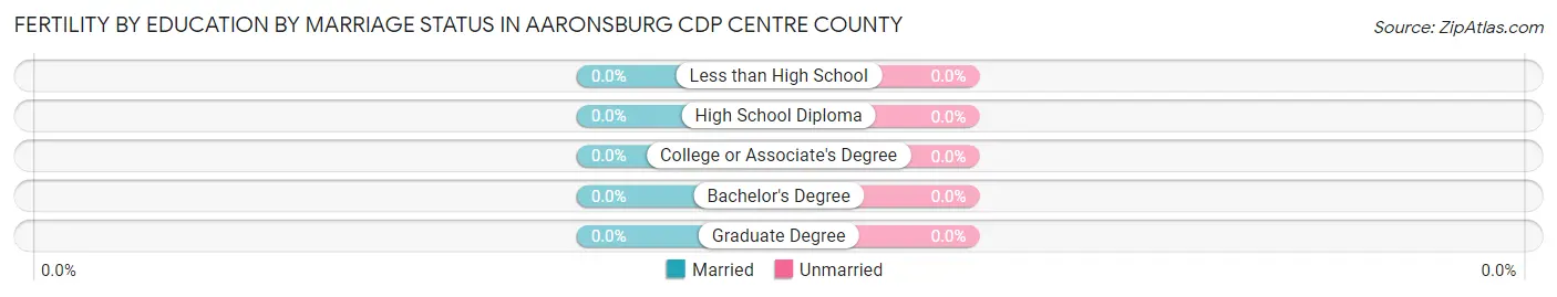 Female Fertility by Education by Marriage Status in Aaronsburg CDP Centre County