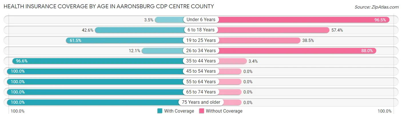 Health Insurance Coverage by Age in Aaronsburg CDP Centre County