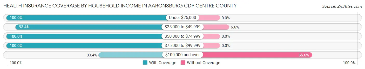 Health Insurance Coverage by Household Income in Aaronsburg CDP Centre County
