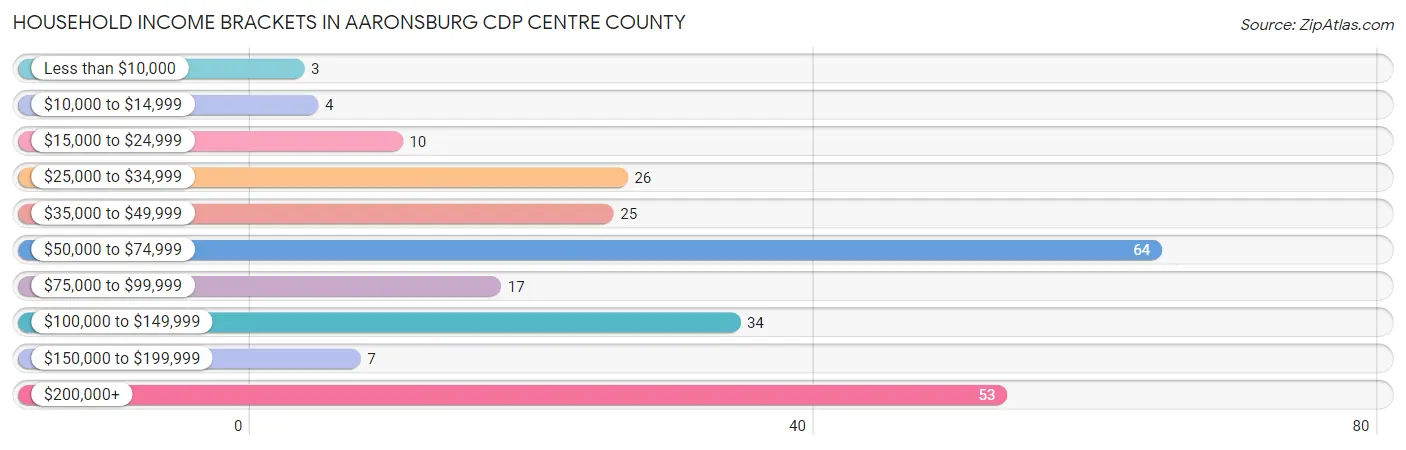 Household Income Brackets in Aaronsburg CDP Centre County