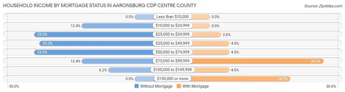 Household Income by Mortgage Status in Aaronsburg CDP Centre County