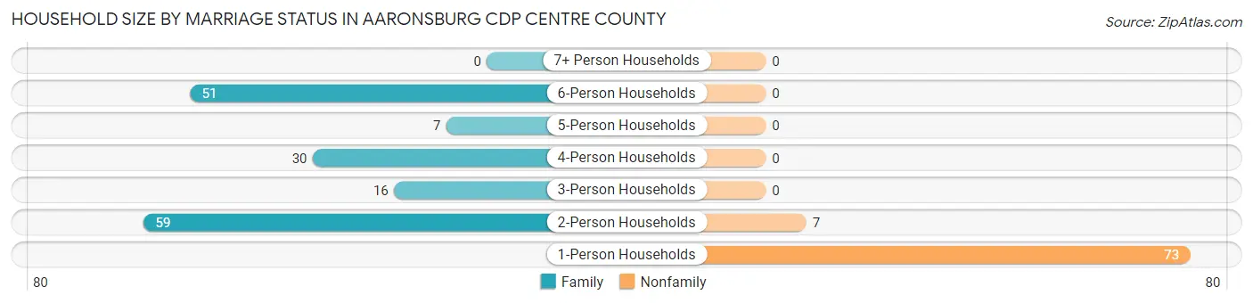 Household Size by Marriage Status in Aaronsburg CDP Centre County