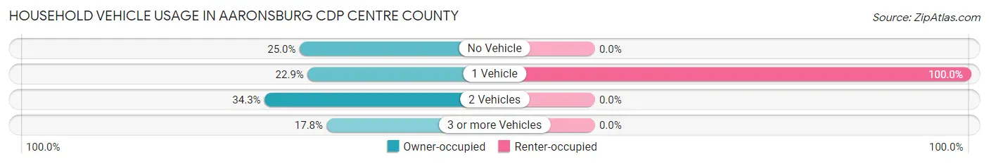 Household Vehicle Usage in Aaronsburg CDP Centre County