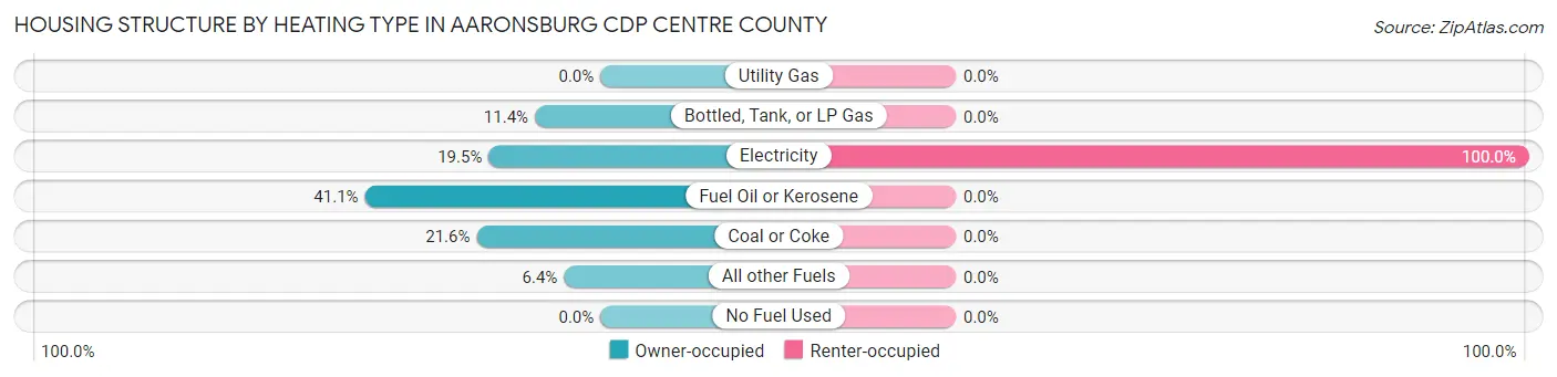 Housing Structure by Heating Type in Aaronsburg CDP Centre County