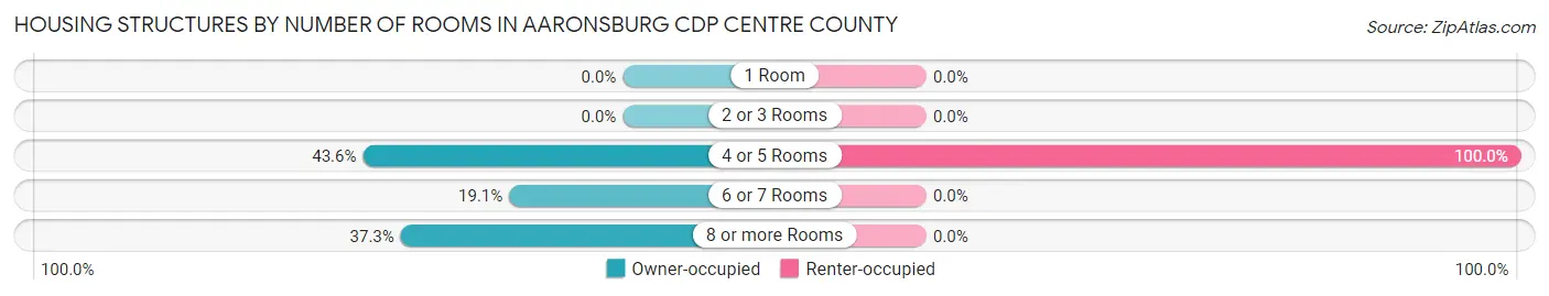 Housing Structures by Number of Rooms in Aaronsburg CDP Centre County