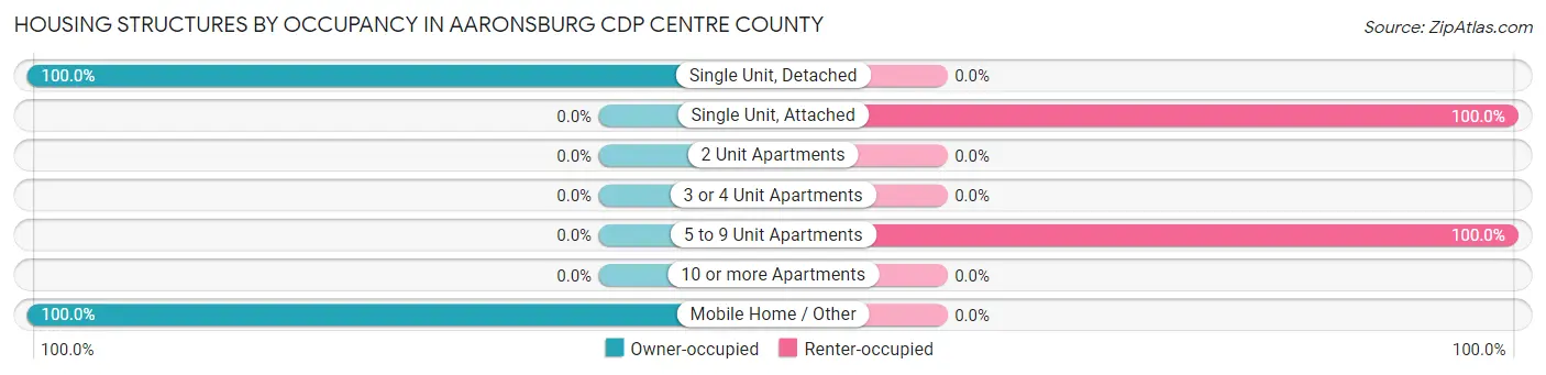 Housing Structures by Occupancy in Aaronsburg CDP Centre County