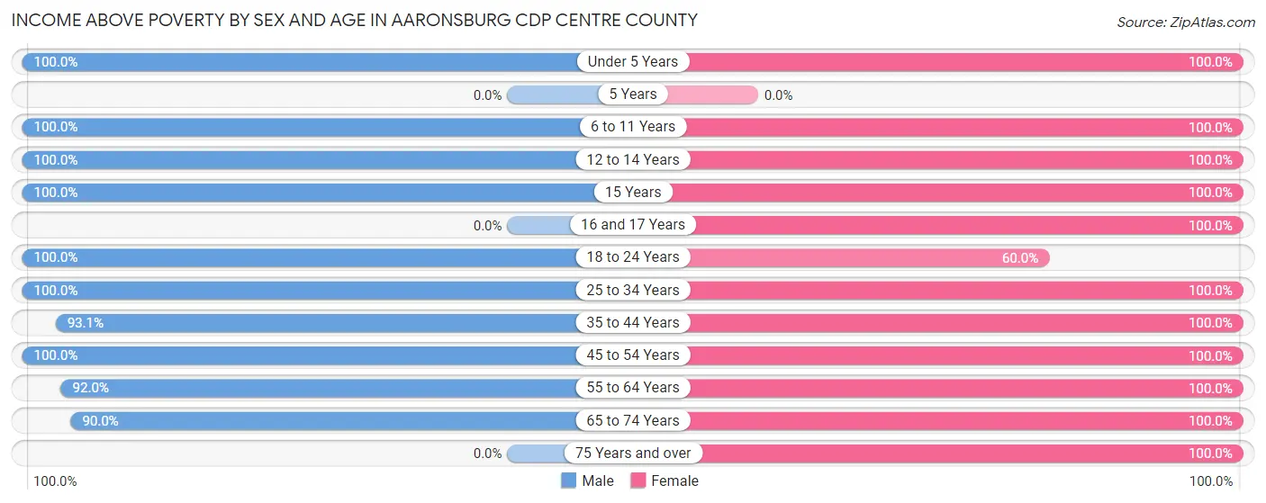 Income Above Poverty by Sex and Age in Aaronsburg CDP Centre County