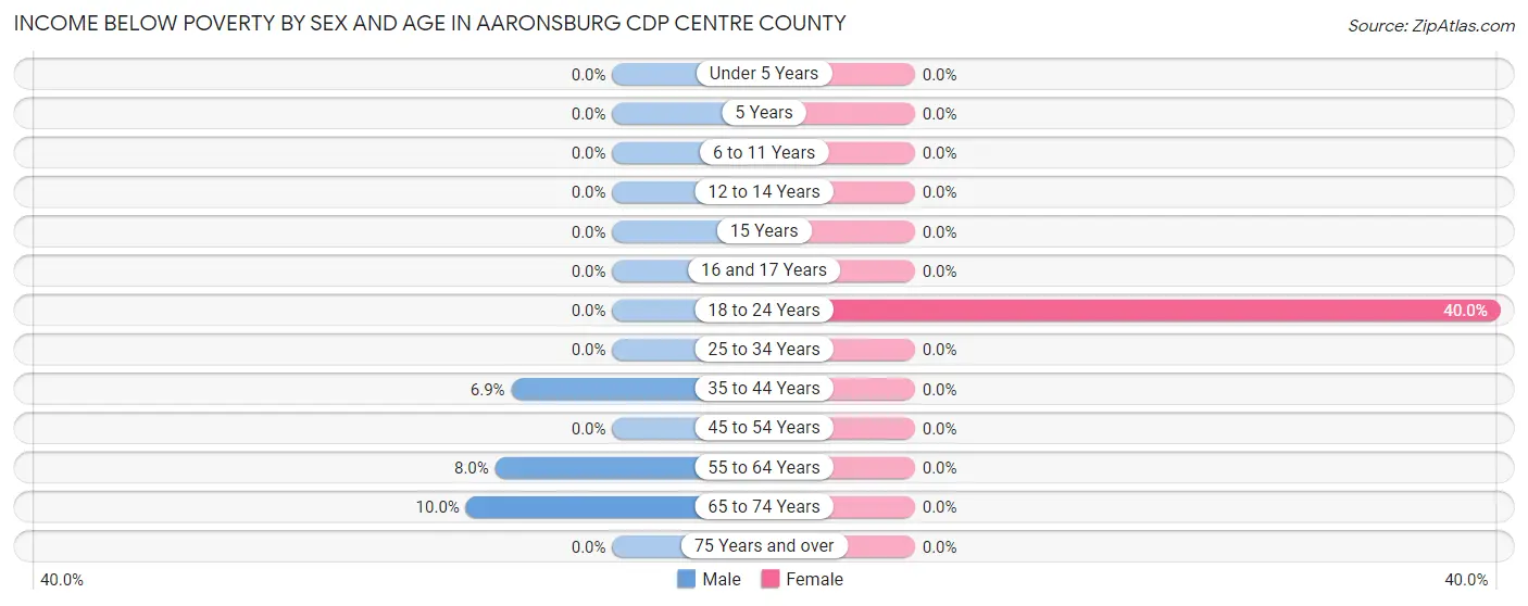 Income Below Poverty by Sex and Age in Aaronsburg CDP Centre County