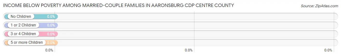 Income Below Poverty Among Married-Couple Families in Aaronsburg CDP Centre County