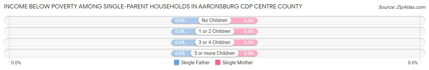 Income Below Poverty Among Single-Parent Households in Aaronsburg CDP Centre County
