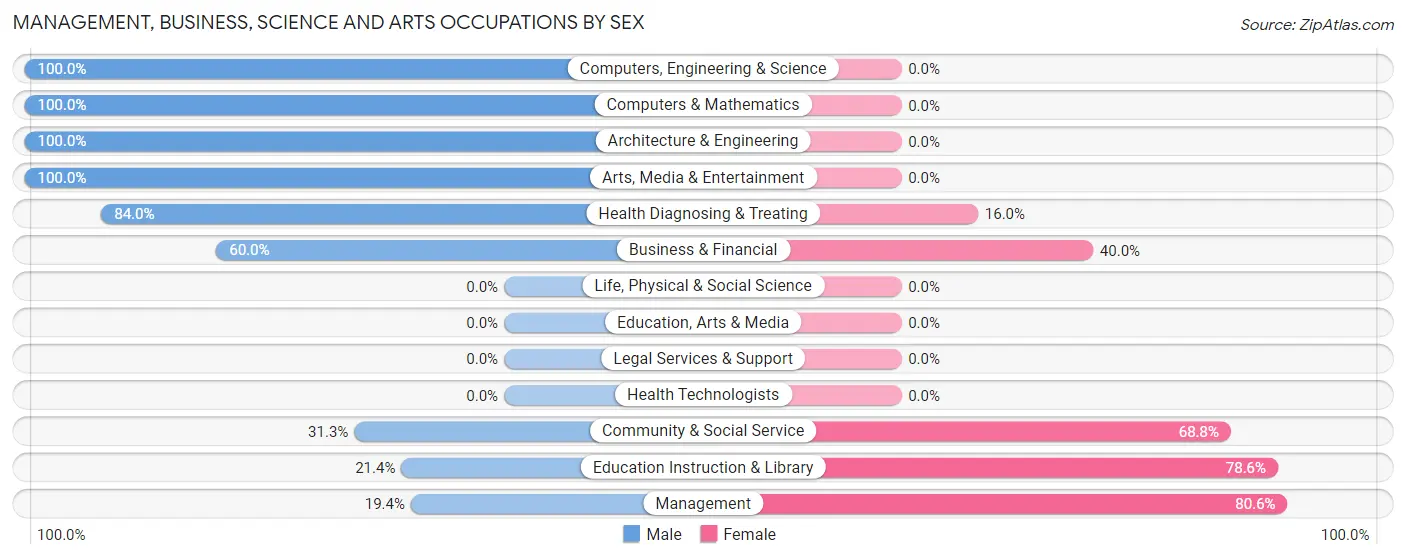 Management, Business, Science and Arts Occupations by Sex in Aaronsburg CDP Centre County