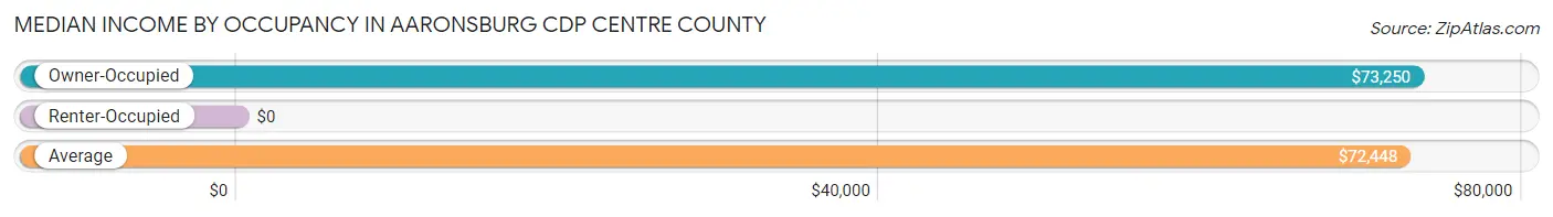 Median Income by Occupancy in Aaronsburg CDP Centre County