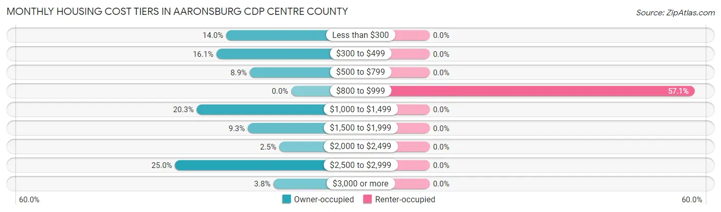 Monthly Housing Cost Tiers in Aaronsburg CDP Centre County