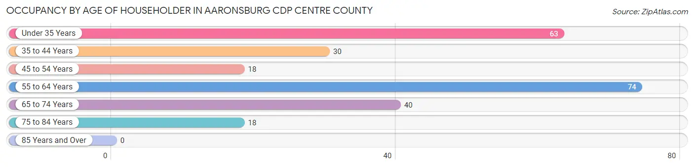 Occupancy by Age of Householder in Aaronsburg CDP Centre County
