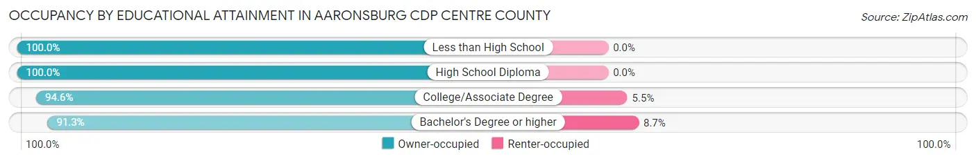 Occupancy by Educational Attainment in Aaronsburg CDP Centre County