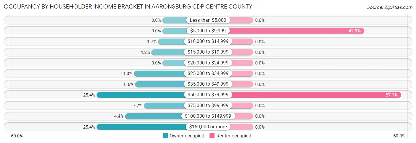 Occupancy by Householder Income Bracket in Aaronsburg CDP Centre County