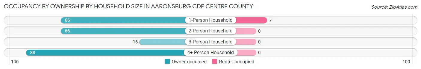 Occupancy by Ownership by Household Size in Aaronsburg CDP Centre County
