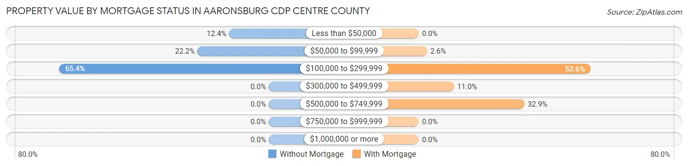 Property Value by Mortgage Status in Aaronsburg CDP Centre County