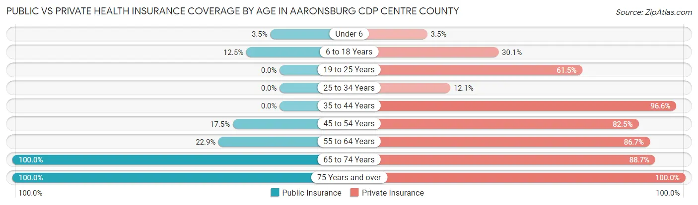 Public vs Private Health Insurance Coverage by Age in Aaronsburg CDP Centre County