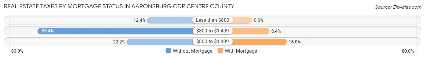 Real Estate Taxes by Mortgage Status in Aaronsburg CDP Centre County
