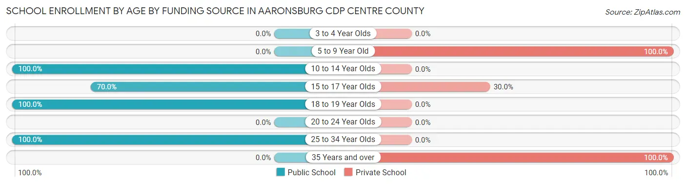 School Enrollment by Age by Funding Source in Aaronsburg CDP Centre County