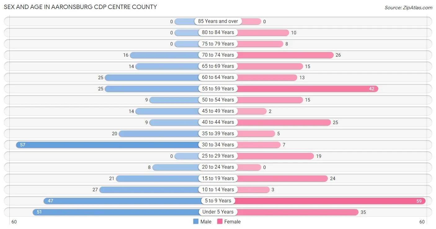 Sex and Age in Aaronsburg CDP Centre County