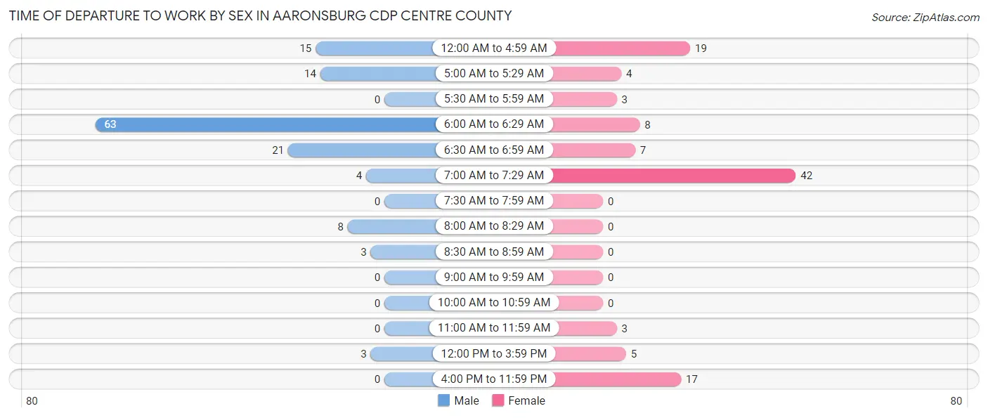 Time of Departure to Work by Sex in Aaronsburg CDP Centre County