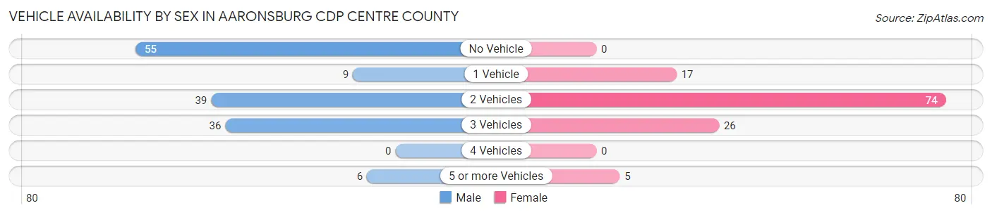 Vehicle Availability by Sex in Aaronsburg CDP Centre County