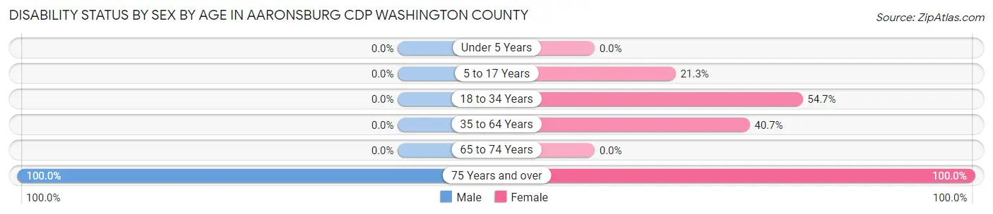 Disability Status by Sex by Age in Aaronsburg CDP Washington County