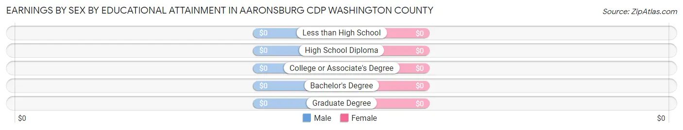 Earnings by Sex by Educational Attainment in Aaronsburg CDP Washington County