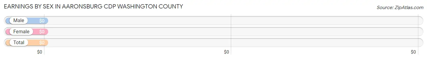 Earnings by Sex in Aaronsburg CDP Washington County