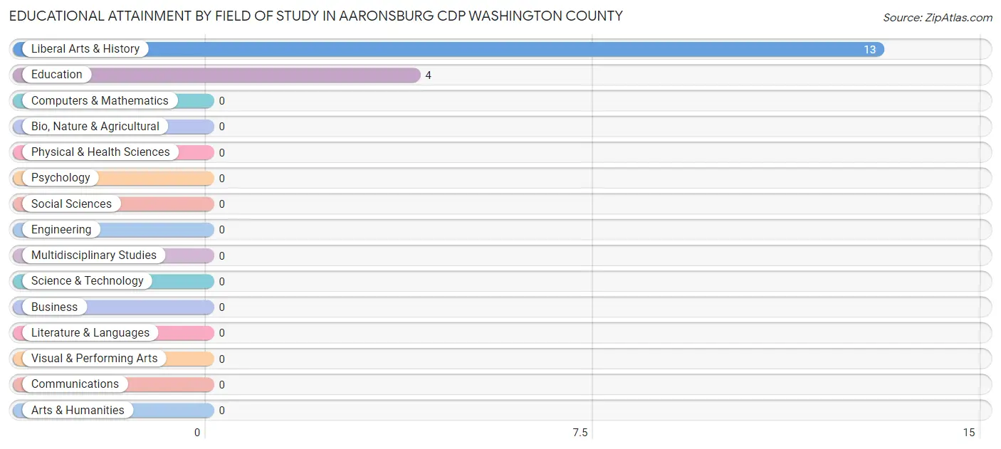 Educational Attainment by Field of Study in Aaronsburg CDP Washington County